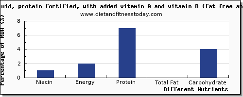 chart to show highest niacin in skim milk per 100g